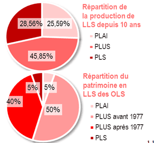 Le Financement Du Logement Social